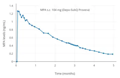 MPA levels after a single 104&nbsp;mg subcutaneous injection of MPA (Depo-SubQ Provera) in aqueous suspension in women.