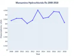 Memantine prescriptions (US)