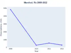 Menthol prescriptions (US)