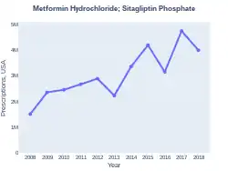 Metformin/Sitagliptin prescriptions (US)