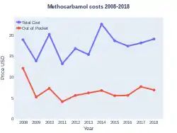 Methocarbamol costs (US)