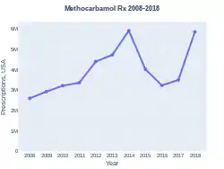 Methocarbamol prescriptions (US)