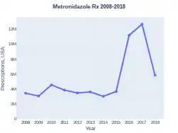 Metronidazole prescriptions (US)