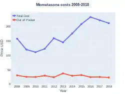 Mometasone costs (US)