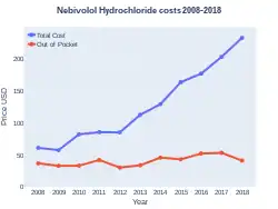Nebivolol costs (US)