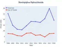 Nortriptyline costs (US)