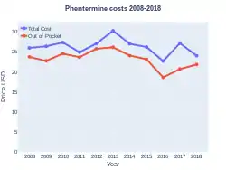 Phentermine costs (US)