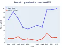 Prazosin costs (US)