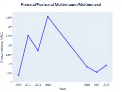 Prenatal vitamins prescriptions (US)