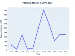 Psyllium prescriptions (US)