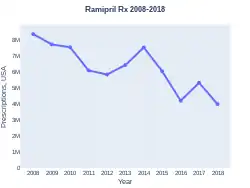 Ramipril prescriptions (US)
