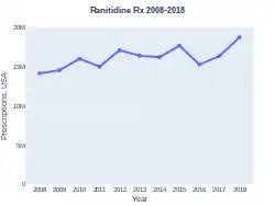 Ranitidine prescriptions (US)