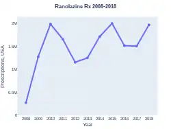 Ranolazine prescriptions (US)