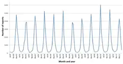 The seasonal variation of rotavirus A infections in England: rates of infection peak during the winter months.
