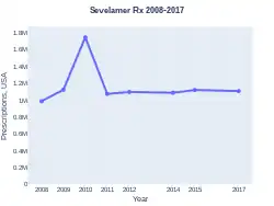 Sevelamer prescriptions (US)