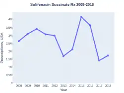 Solifenacin prescriptions (US)