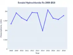 Sotalol prescriptions (US)