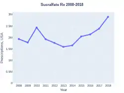 Sucralfate prescriptions (US)