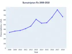 Sumatriptan prescriptions (US)