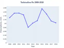 Terbinafine prescriptions (US)