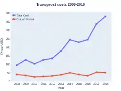 Travoprost costs (US)