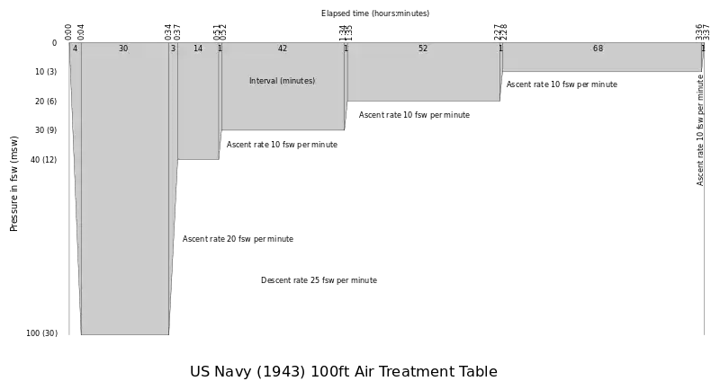 US Navy 1943 100 ft Air Treatment Table