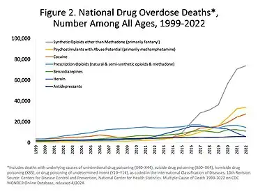 US yearly overdose deaths, and the drugs involved. Among the 70,200 deaths in 2017, the sharpest increase occurred among deaths related to fentanyl and fentanyl analogs (synthetic opioids) with 28,466 deaths.