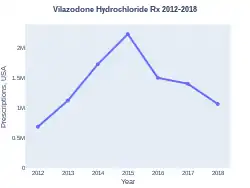 Vilazodone prescriptions (US)