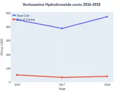 Vortioxetine costs (US)