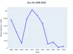 Zinc prescriptions (US)