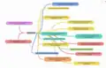 Local Dev Environment Responses on Configuration Mindmap