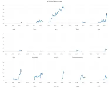 Active contributors for each wiki