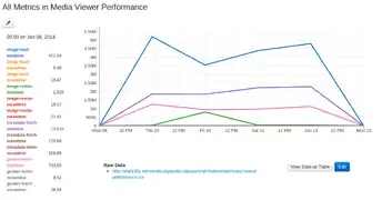 Performance metrics for Media Viewer.