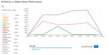 Performance metrics for Media Viewer, except for image load total.