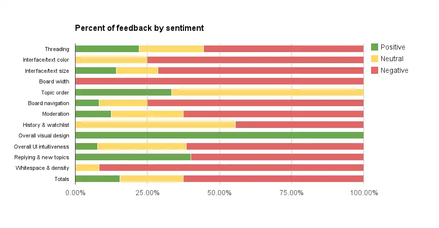 Chart of feedback given by early testers of Flow (percent of positive/neutral/negative feedback per feature area).