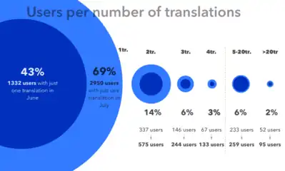 Distribution of users per number of translations they published.