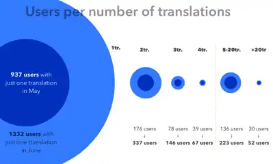 Distribution of users per number of translations they published.