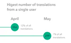 Number of articles created by one user (from the beginning)