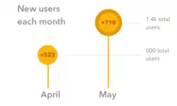 Number of new translators