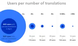 Individual edit numbers