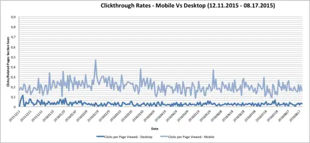 Over time, the click through rate on mobile has stayed constant at ~20%, indicating that users appreciate the links.  If the links were not helpful, we would see a decline in click-through-rate over time.