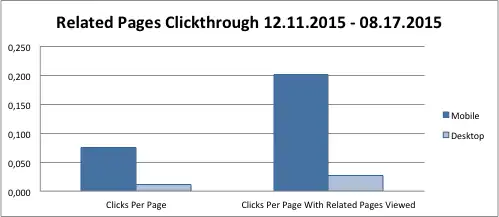 On mobile, almost 8% of all pageviews lead to a user clicking on a related page link.  For all pages in which the users scrolls to the bottom, the likelihood is 20%.  On desktop however, the interest in related page is much lower and did not meet our stated goal for the feature.