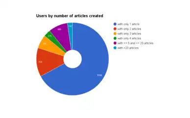 Distribution of users per number of translations they published.