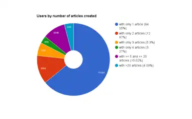 Distribution of users per number of translations they published.