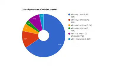 Distribution of users per number of translations they published.