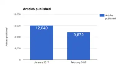 Articles published.