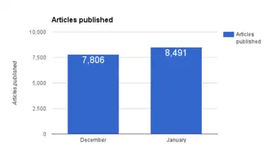 Articles published.