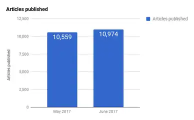 Articles published.