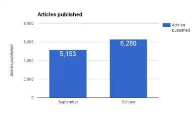 Articles published.
