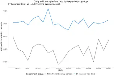Line graph showing how edit completion rates varied between people who were shown the existing MobileFrontend overlay version of talk pages by default an people who were shown the DiscussionTools version of talk pages by default.